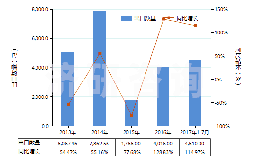 2013-2017年7月中國鉬礦砂及其精礦（已焙燒）(HS26131000)出口量及增速統(tǒng)計